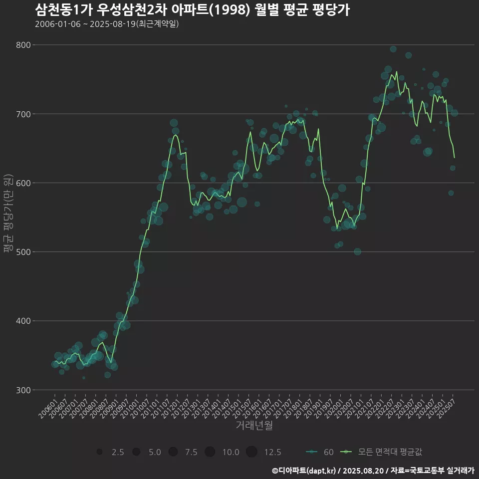 삼천동1가 우성삼천2차 아파트(1998) 월별 평균 평당가