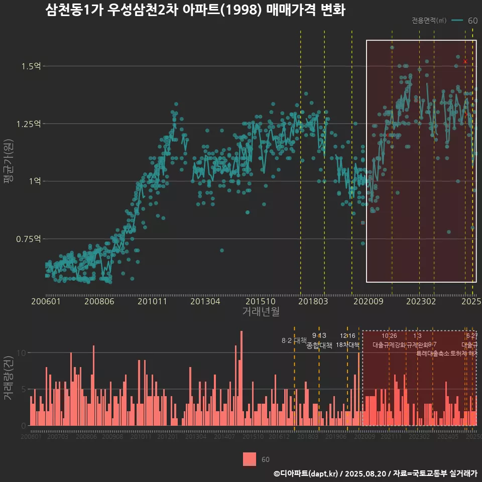 삼천동1가 우성삼천2차 아파트(1998) 매매가격 변화