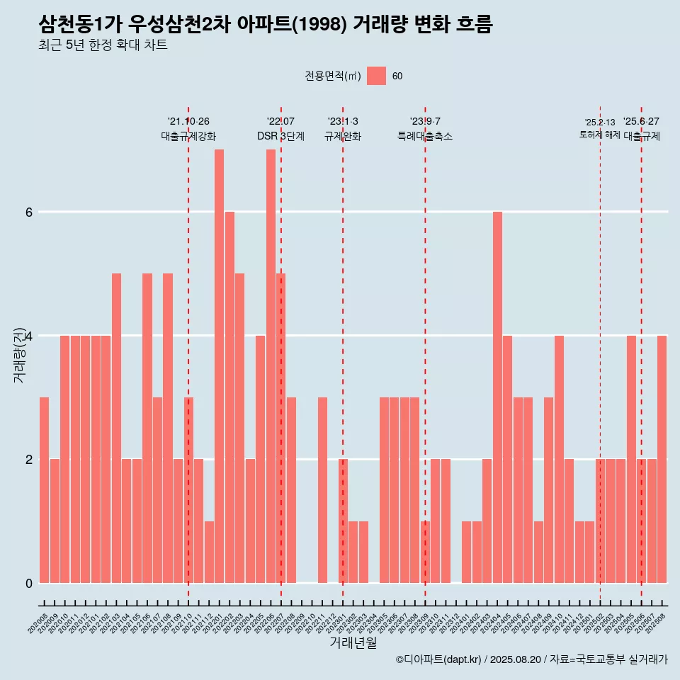 삼천동1가 우성삼천2차 아파트(1998) 거래량 변화 흐름