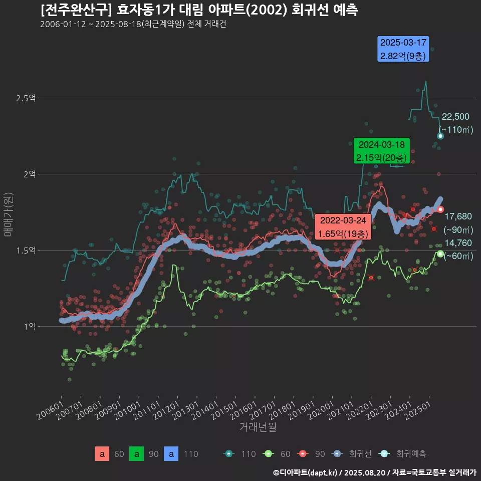 [전주완산구] 효자동1가 대림 아파트(2002) 회귀선 예측