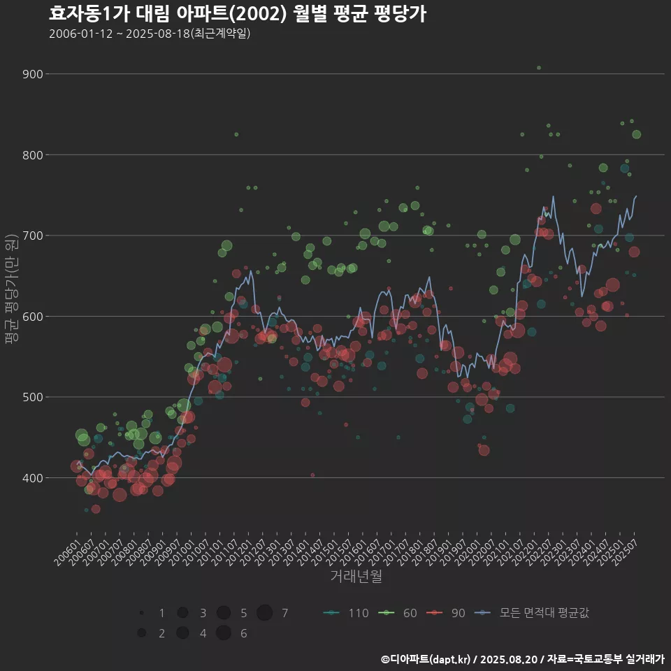 효자동1가 대림 아파트(2002) 월별 평균 평당가