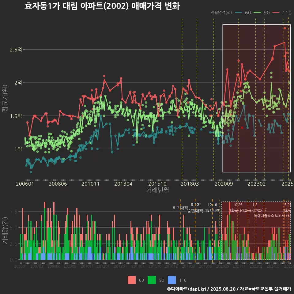 효자동1가 대림 아파트(2002) 매매가격 변화