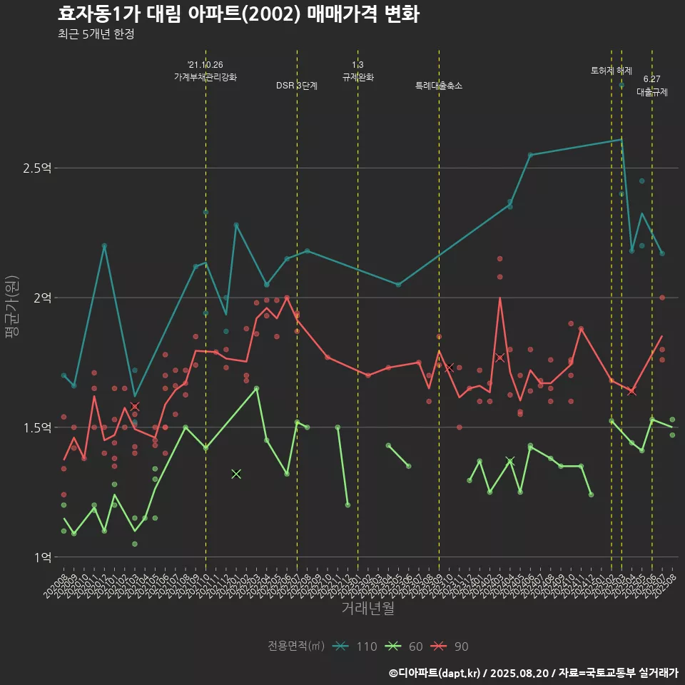 효자동1가 대림 아파트(2002) 매매가격 변화