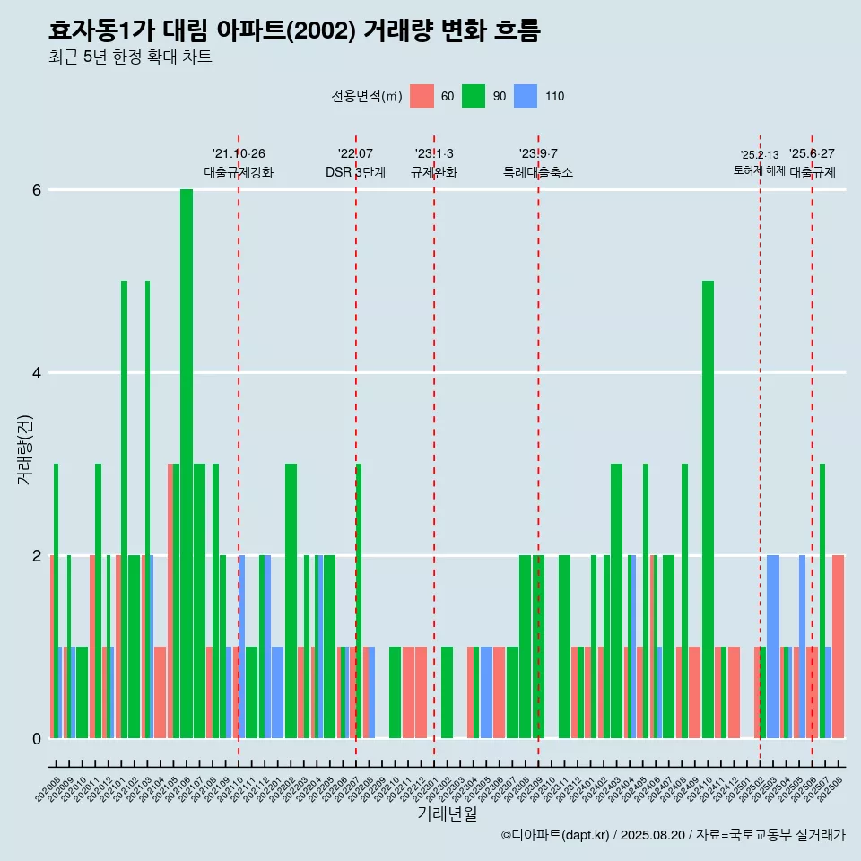 효자동1가 대림 아파트(2002) 거래량 변화 흐름