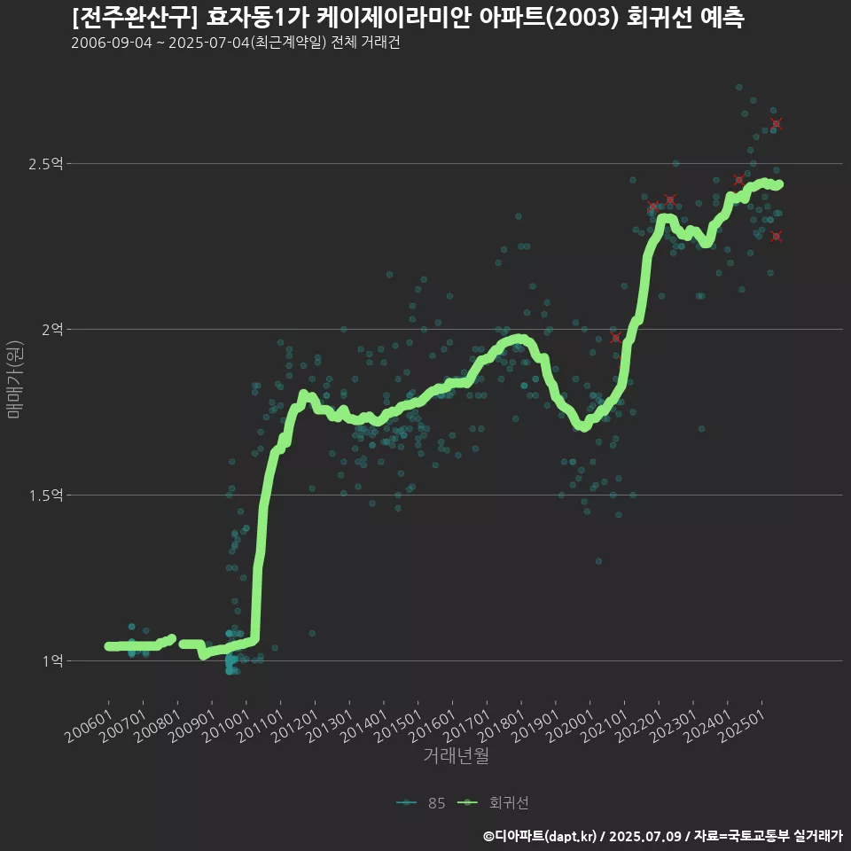 [전주완산구] 효자동1가 케이제이라미안 아파트(2003) 회귀선 예측