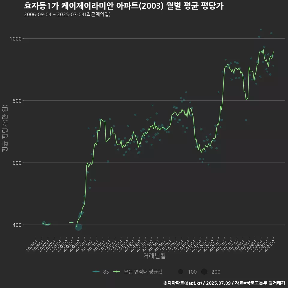 효자동1가 케이제이라미안 아파트(2003) 월별 평균 평당가