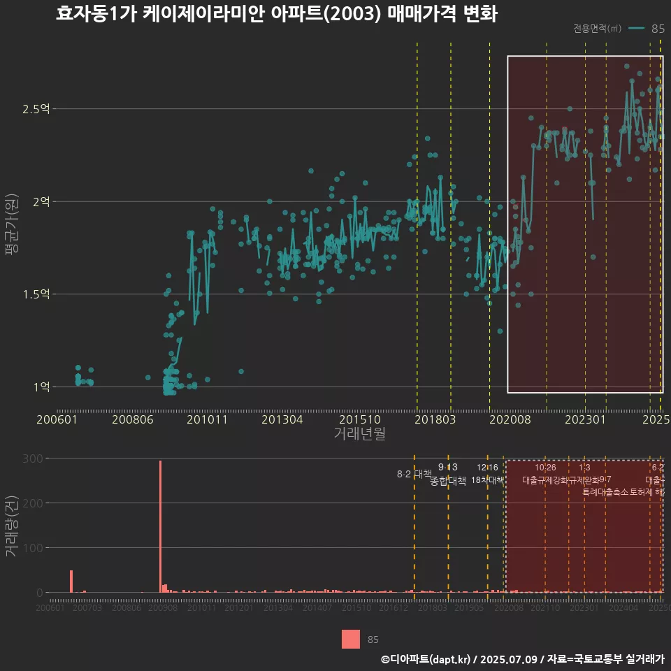 효자동1가 케이제이라미안 아파트(2003) 매매가격 변화