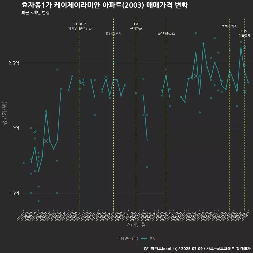 효자동1가 케이제이라미안 아파트(2003) 매매가격 변화