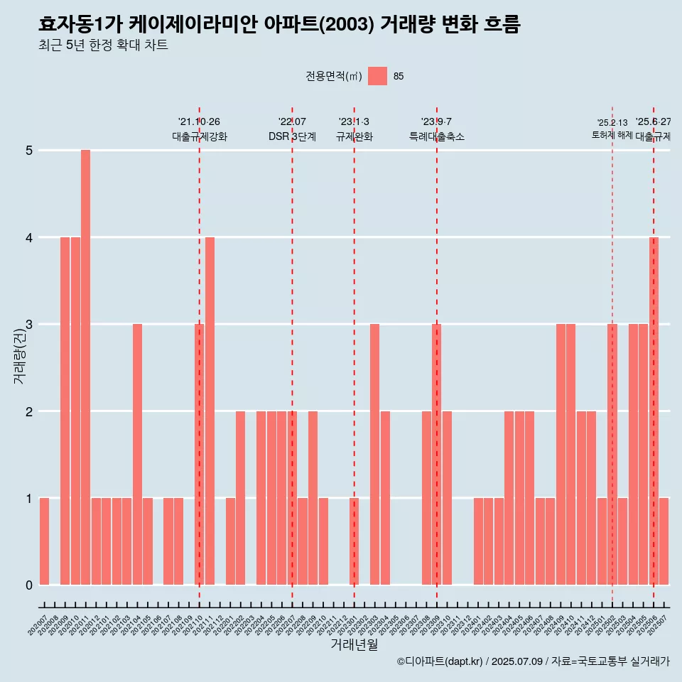 효자동1가 케이제이라미안 아파트(2003) 거래량 변화 흐름