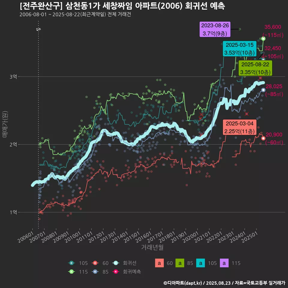 [전주완산구] 삼천동1가 세창짜임 아파트(2006) 회귀선 예측