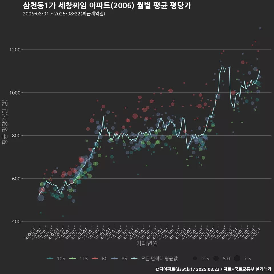 삼천동1가 세창짜임 아파트(2006) 월별 평균 평당가