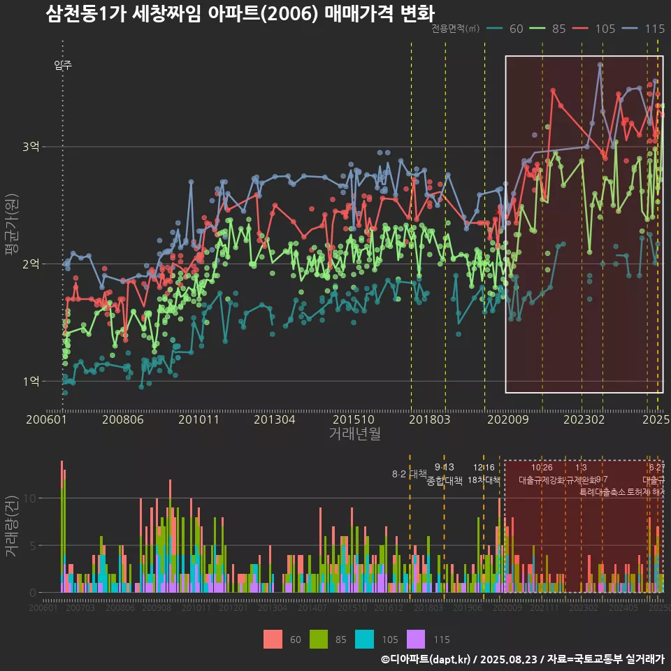 삼천동1가 세창짜임 아파트(2006) 매매가격 변화