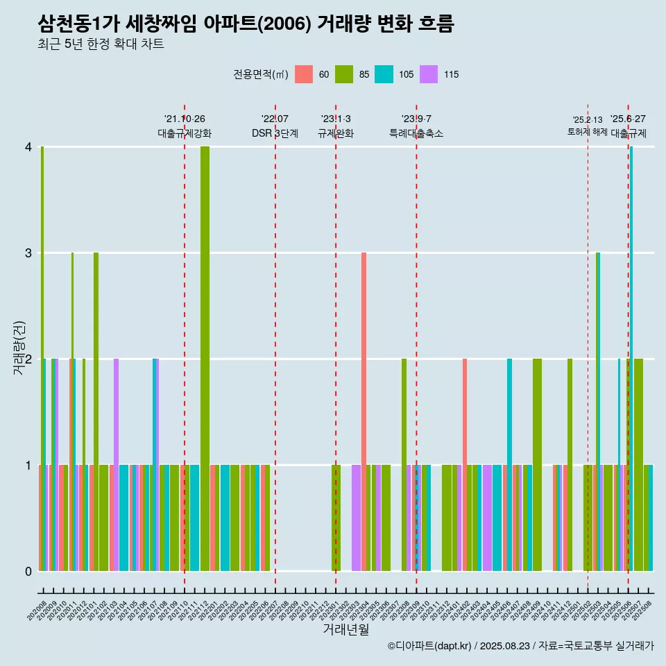 삼천동1가 세창짜임 아파트(2006) 거래량 변화 흐름