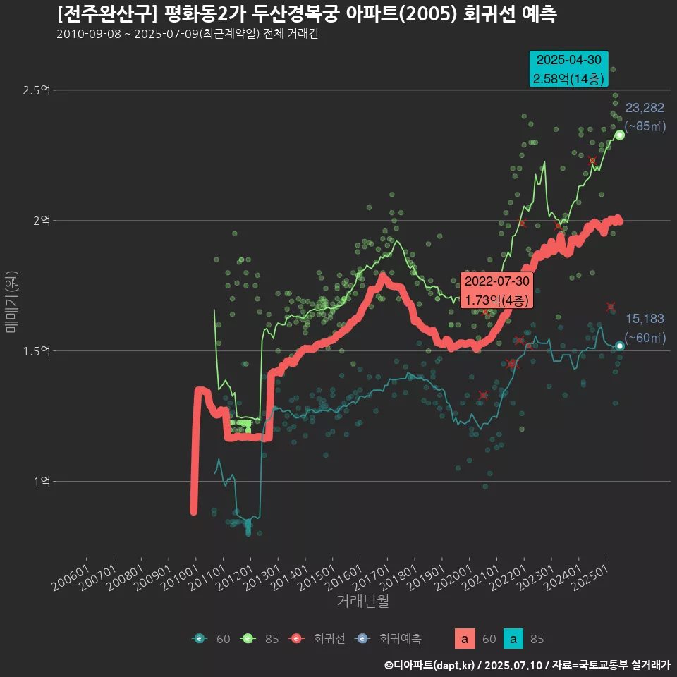[전주완산구] 평화동2가 두산경복궁 아파트(2005) 회귀선 예측