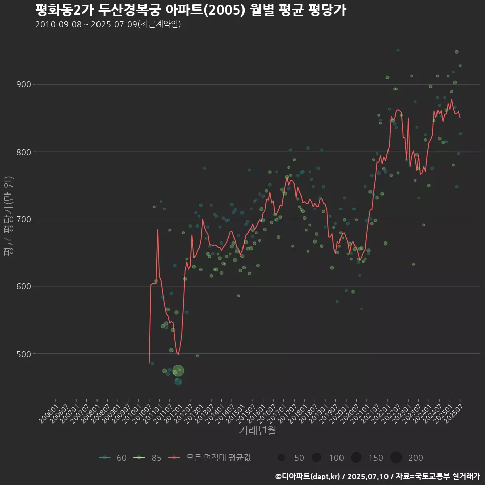 평화동2가 두산경복궁 아파트(2005) 월별 평균 평당가