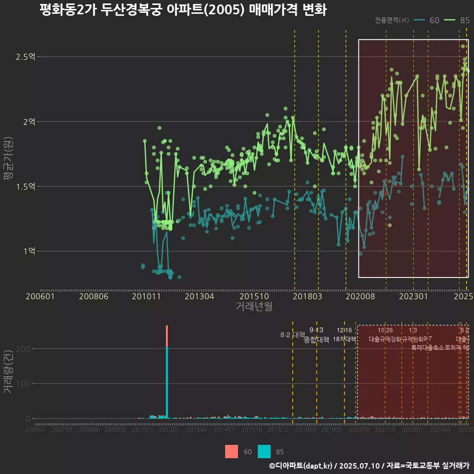 평화동2가 두산경복궁 아파트(2005) 매매가격 변화