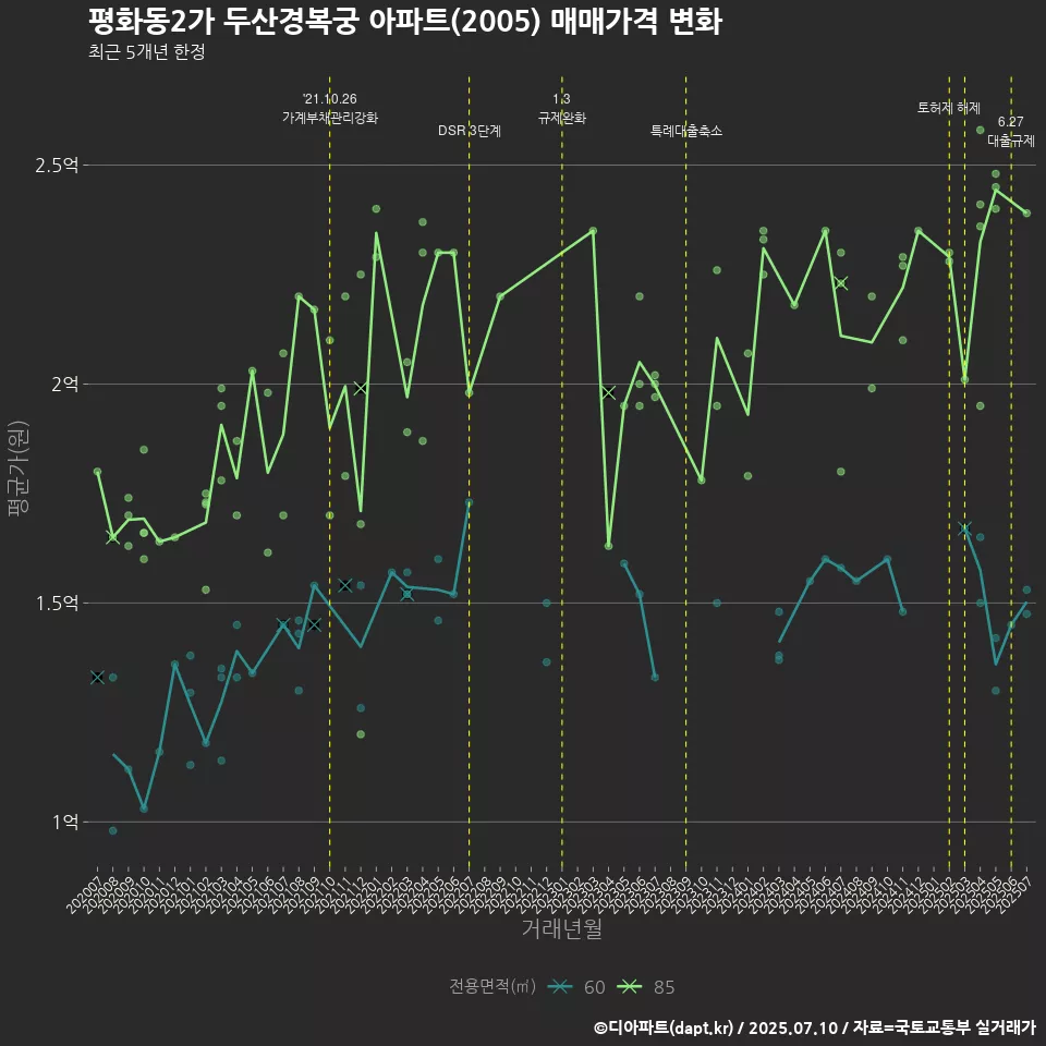 평화동2가 두산경복궁 아파트(2005) 매매가격 변화