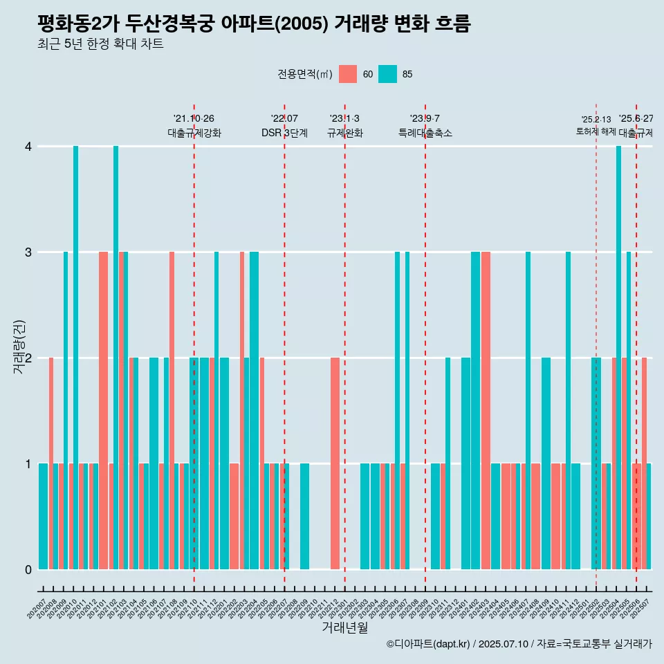 평화동2가 두산경복궁 아파트(2005) 거래량 변화 흐름