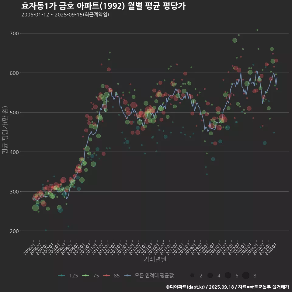효자동1가 금호 아파트(1992) 월별 평균 평당가