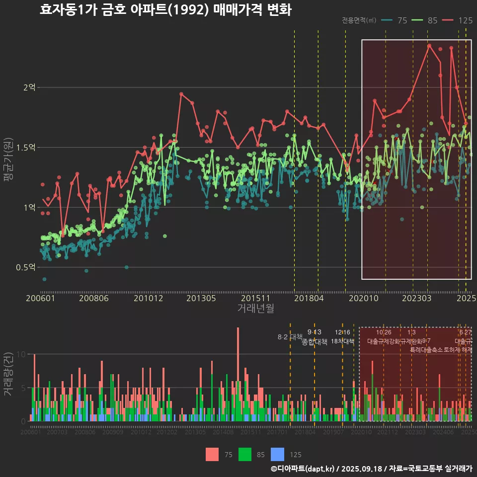 효자동1가 금호 아파트(1992) 매매가격 변화