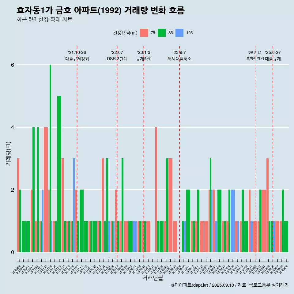 효자동1가 금호 아파트(1992) 거래량 변화 흐름