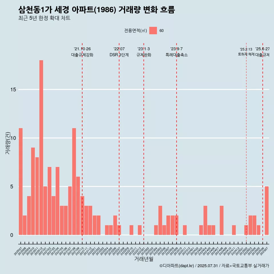 삼천동1가 세경 아파트(1986) 거래량 변화 흐름