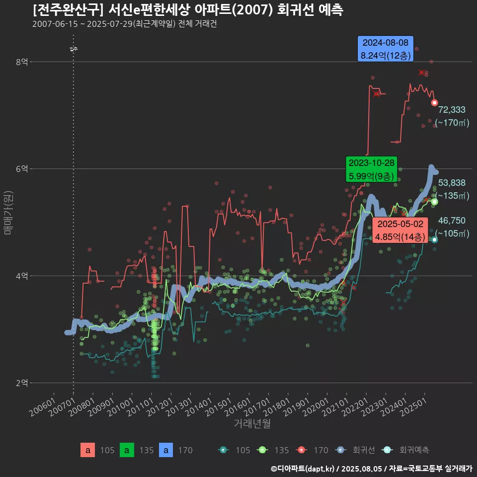[전주완산구] 서신e편한세상 아파트(2007) 회귀선 예측