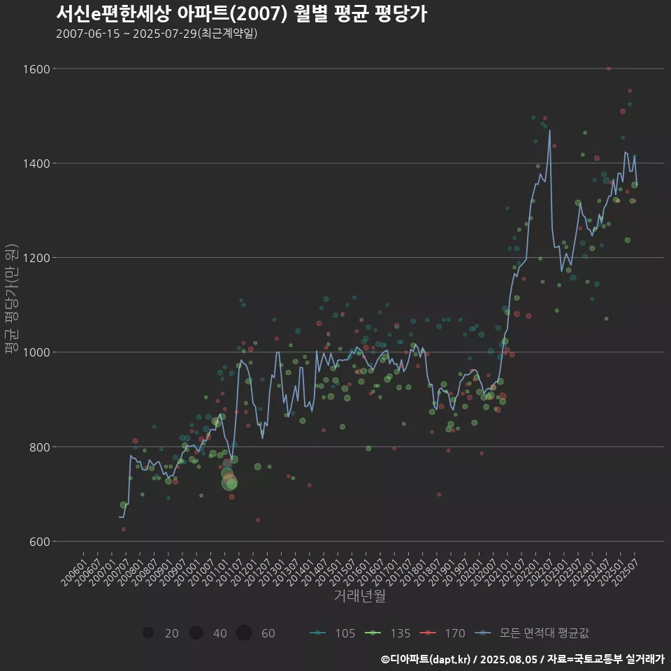 서신e편한세상 아파트(2007) 월별 평균 평당가