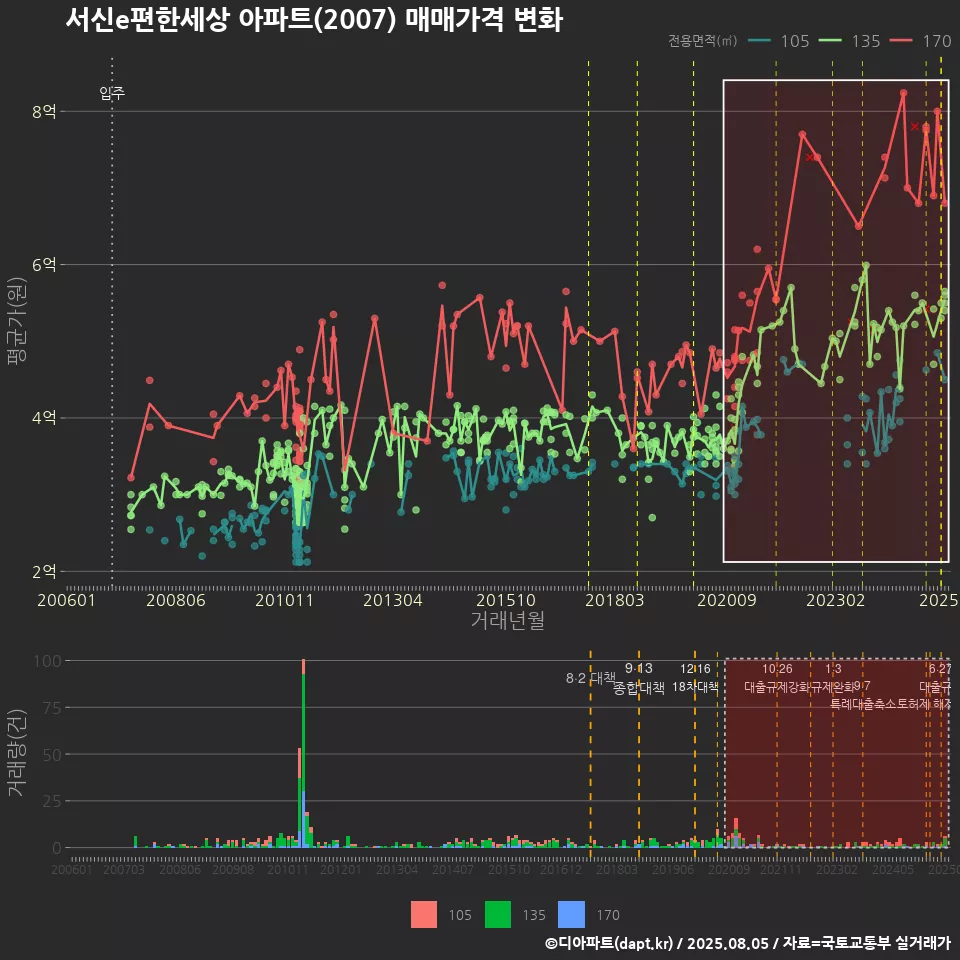 서신e편한세상 아파트(2007) 매매가격 변화