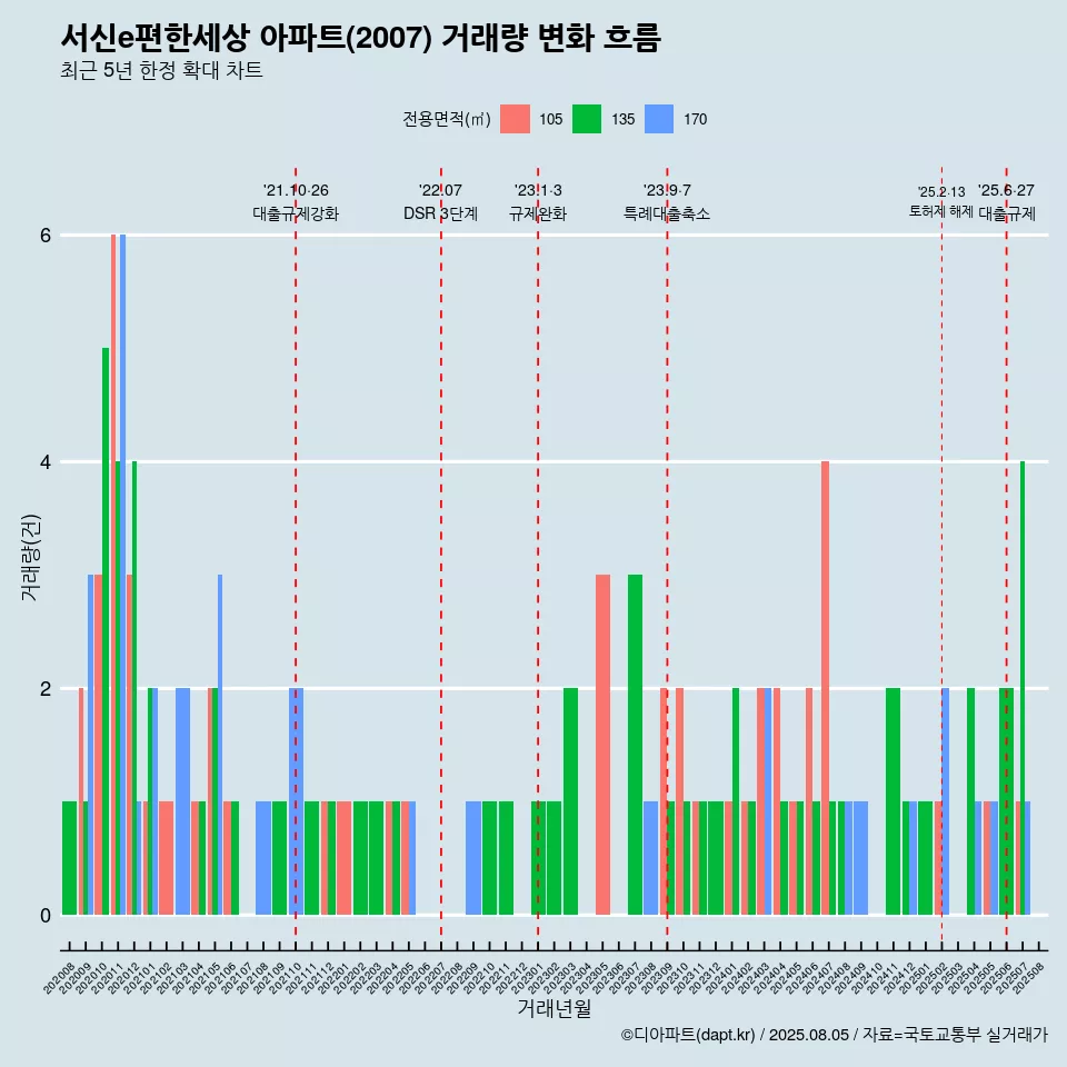 서신e편한세상 아파트(2007) 거래량 변화 흐름