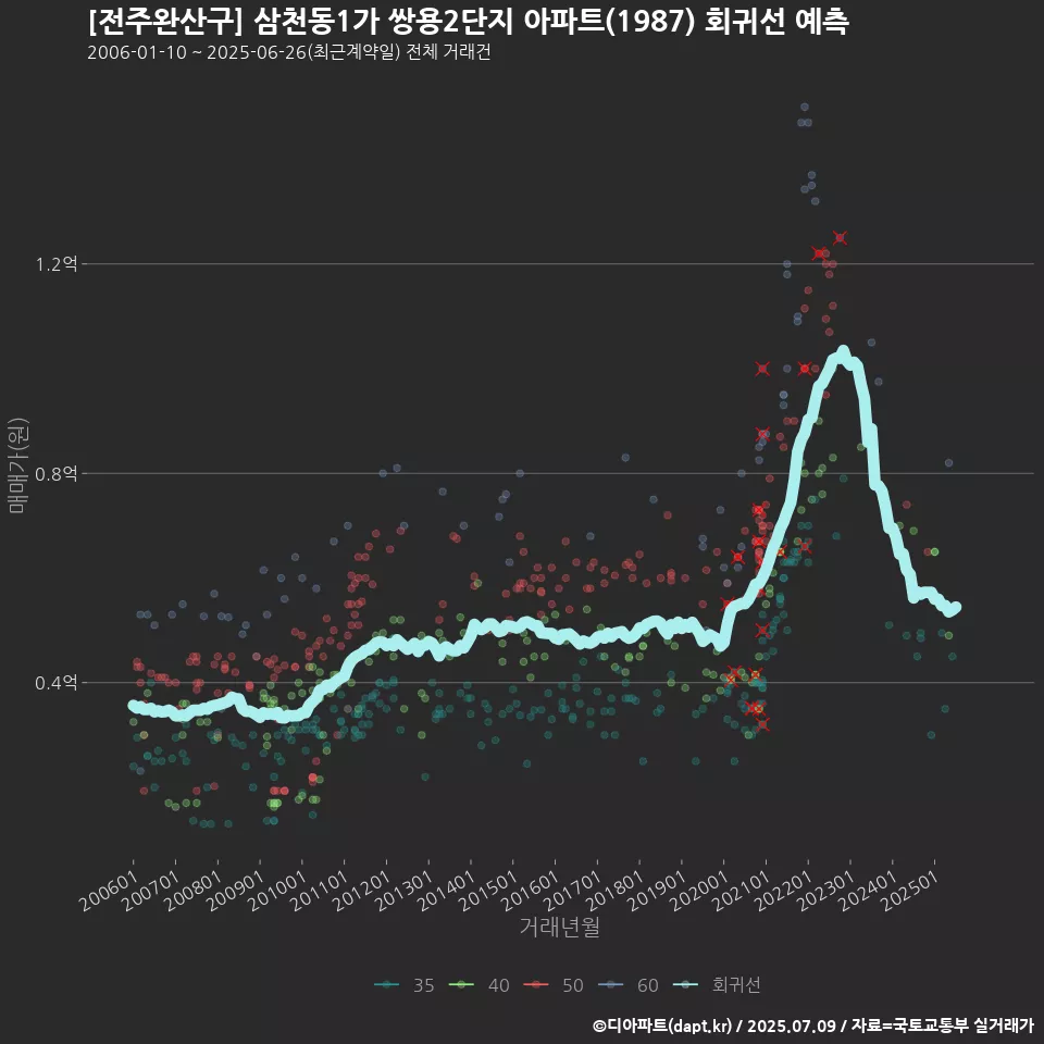 [전주완산구] 삼천동1가 쌍용2단지 아파트(1987) 회귀선 예측