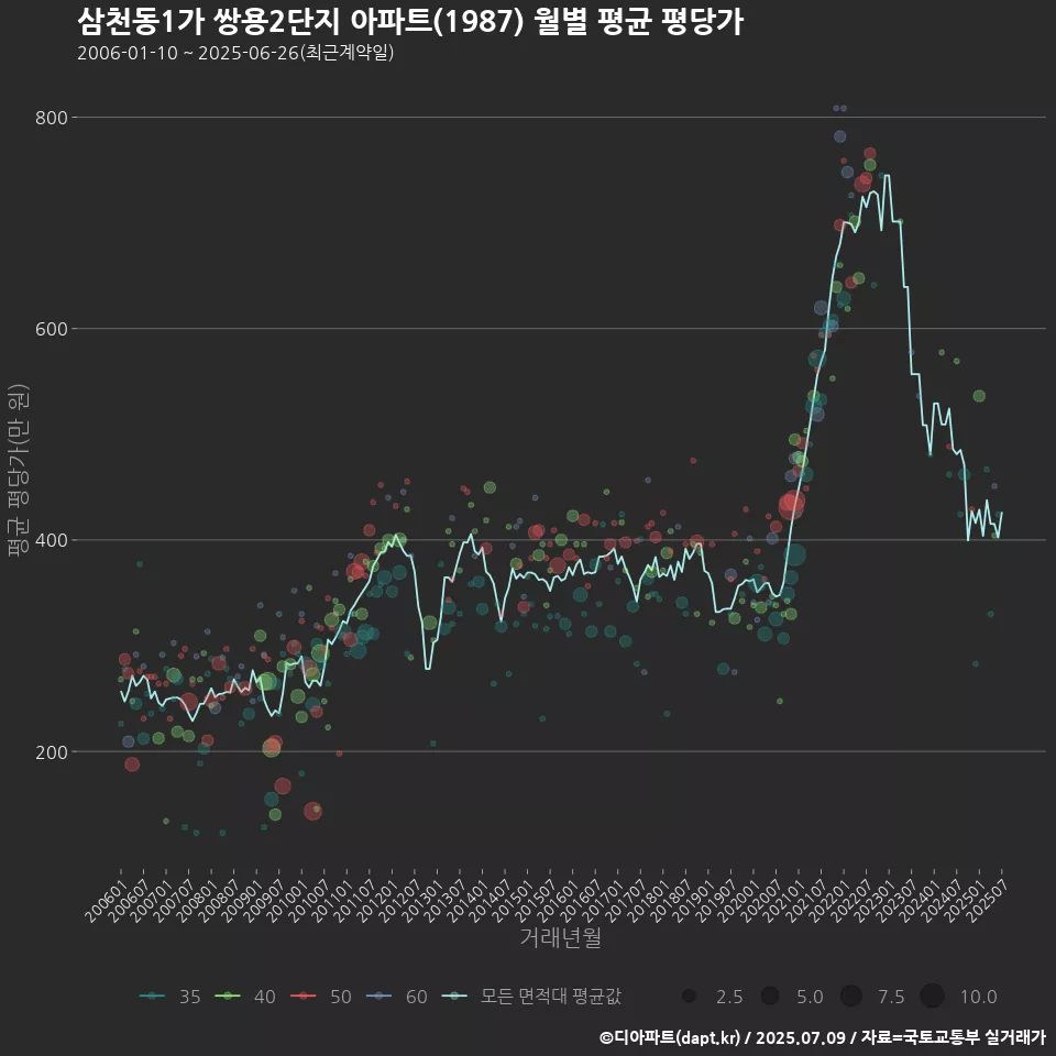 삼천동1가 쌍용2단지 아파트(1987) 월별 평균 평당가