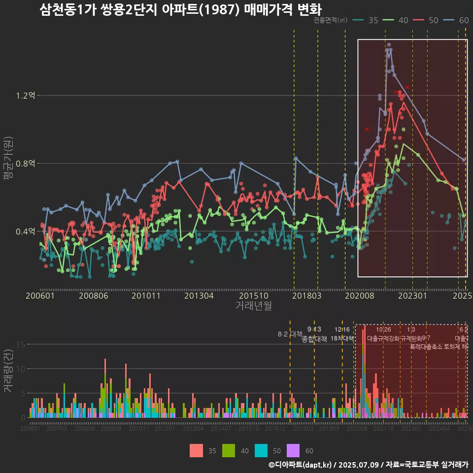 삼천동1가 쌍용2단지 아파트(1987) 매매가격 변화