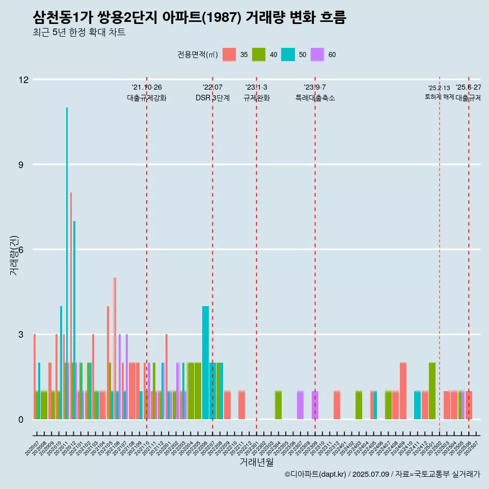 삼천동1가 쌍용2단지 아파트(1987) 거래량 변화 흐름