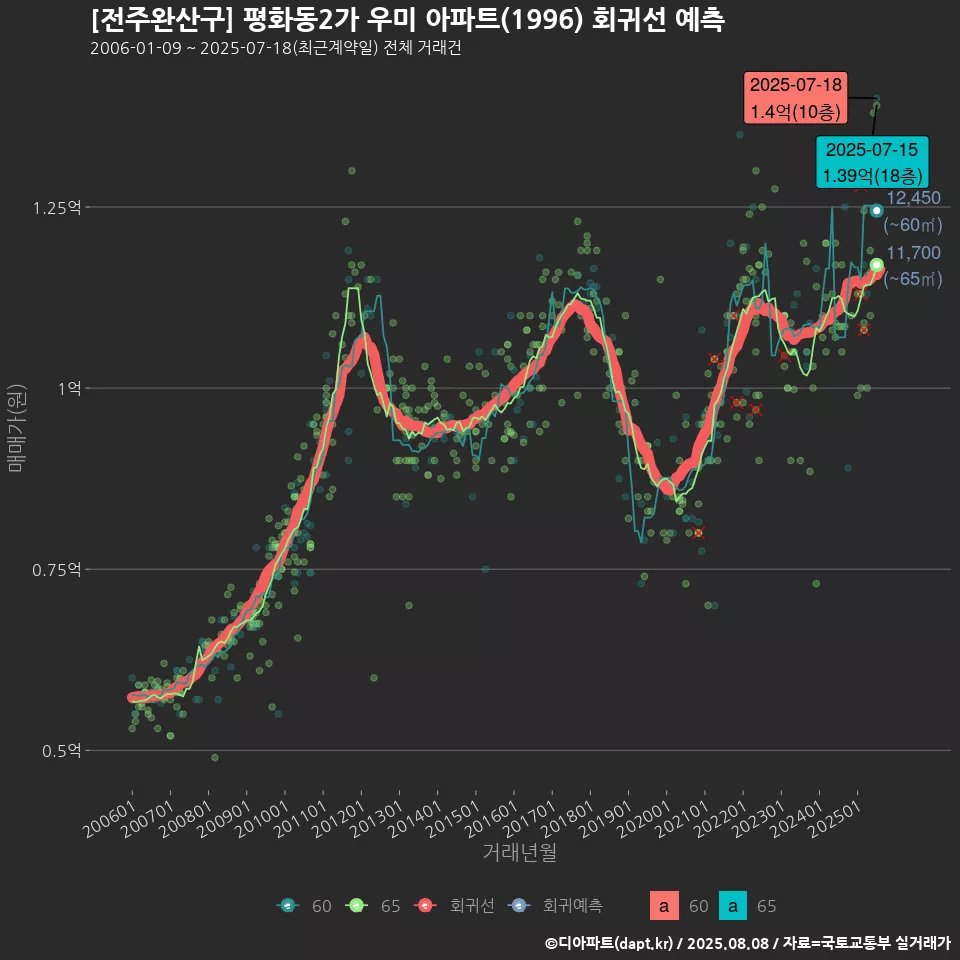 [전주완산구] 평화동2가 우미 아파트(1996) 회귀선 예측