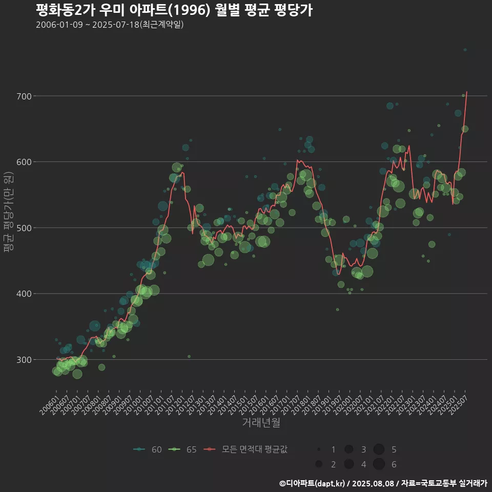 평화동2가 우미 아파트(1996) 월별 평균 평당가