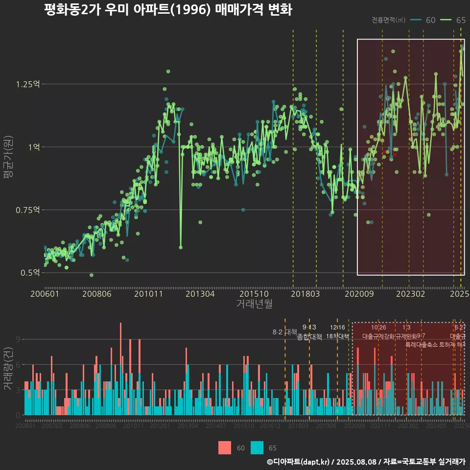 평화동2가 우미 아파트(1996) 매매가격 변화