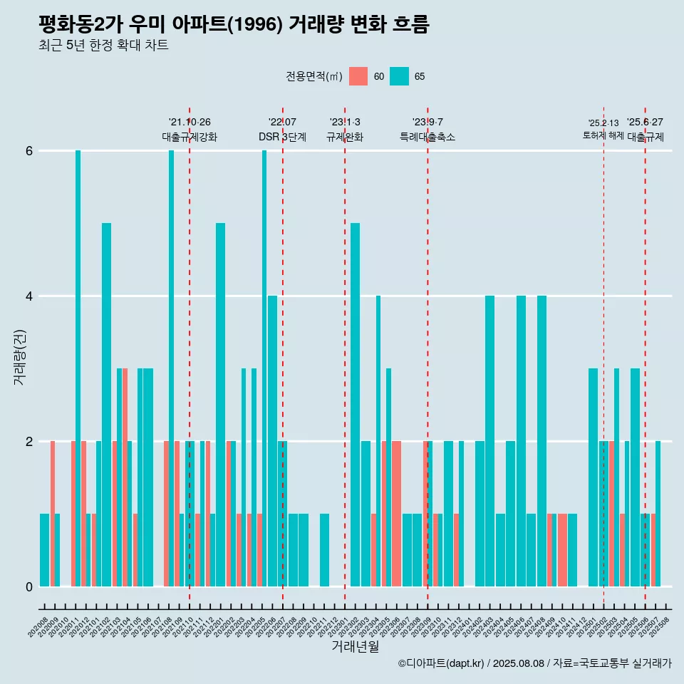 평화동2가 우미 아파트(1996) 거래량 변화 흐름