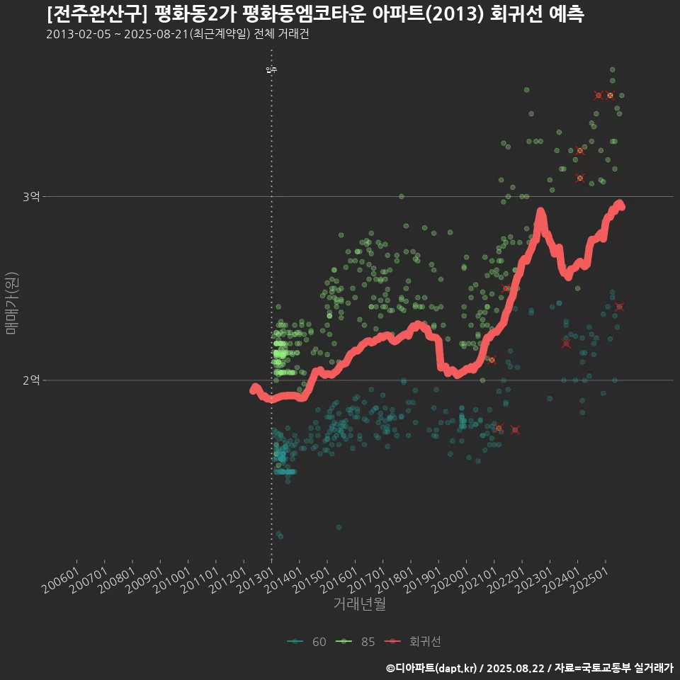 [전주완산구] 평화동2가 평화동엠코타운 아파트(2013) 회귀선 예측