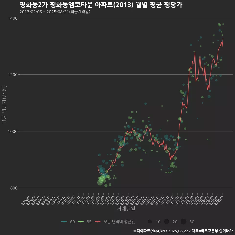 평화동2가 평화동엠코타운 아파트(2013) 월별 평균 평당가