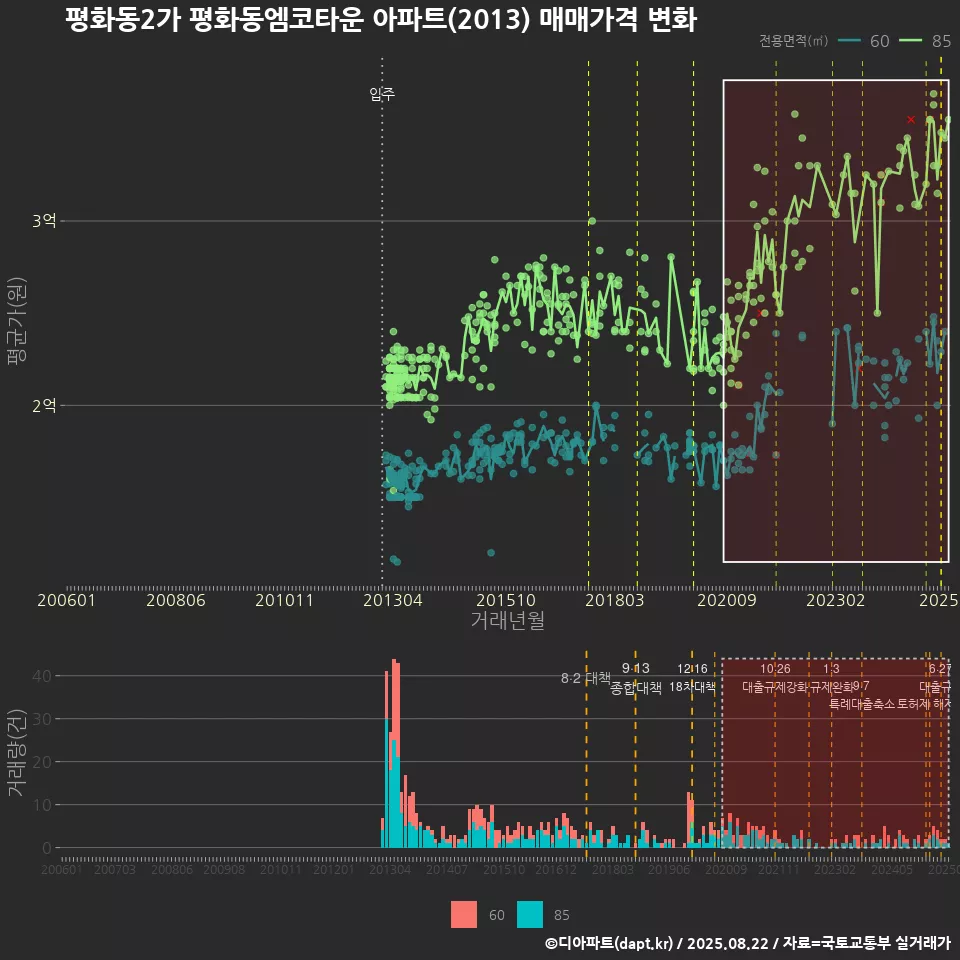 평화동2가 평화동엠코타운 아파트(2013) 매매가격 변화