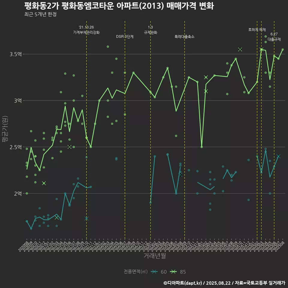 평화동2가 평화동엠코타운 아파트(2013) 매매가격 변화