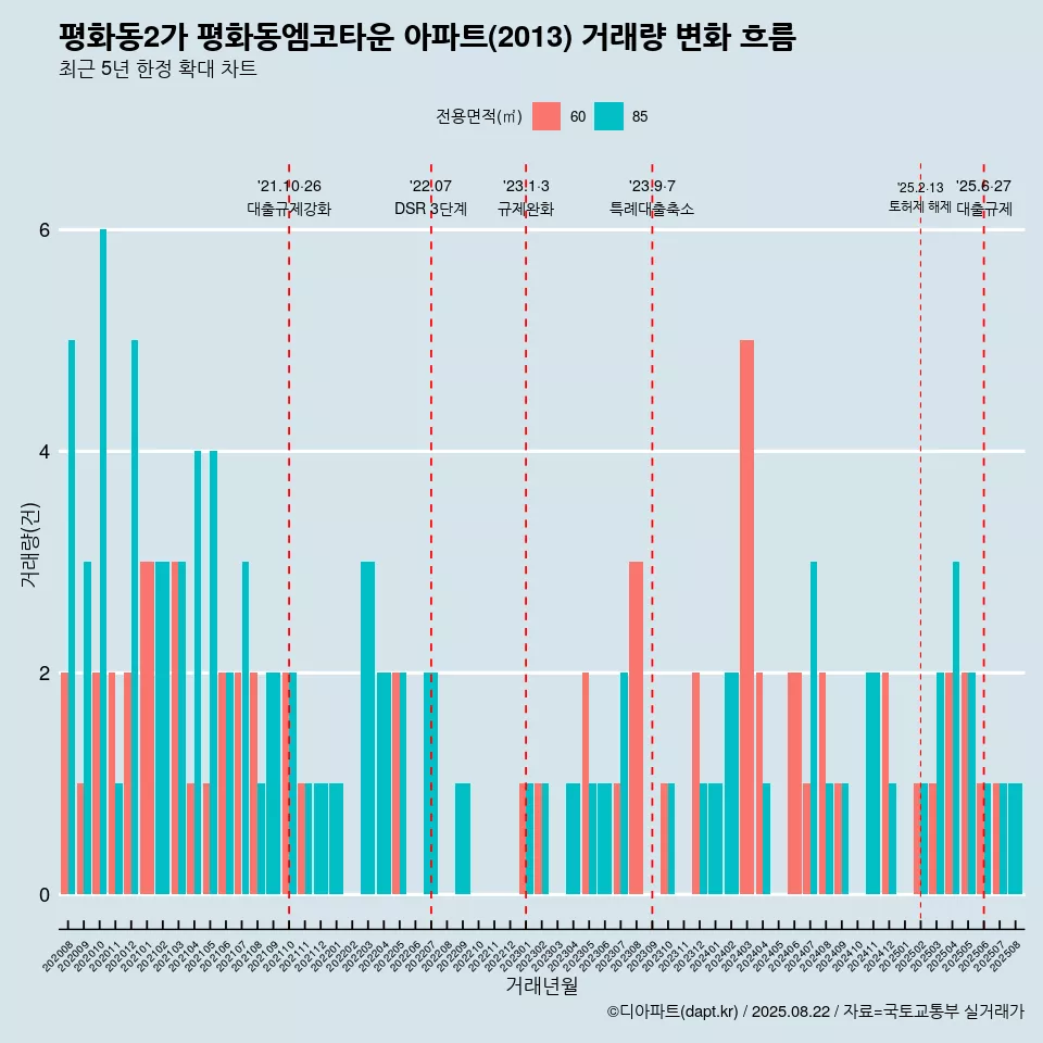 평화동2가 평화동엠코타운 아파트(2013) 거래량 변화 흐름