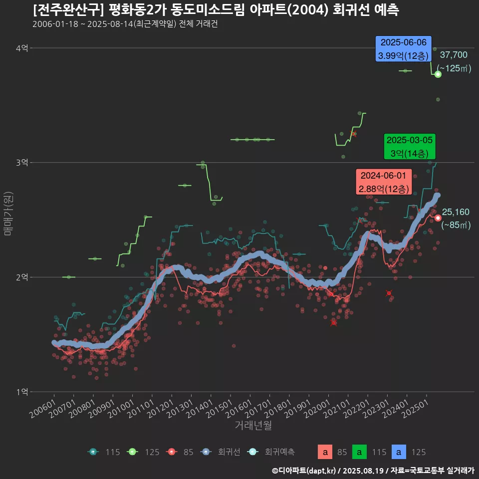 [전주완산구] 평화동2가 동도미소드림 아파트(2004) 회귀선 예측