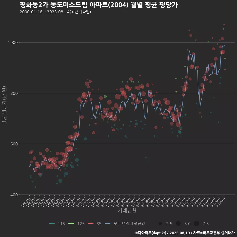 평화동2가 동도미소드림 아파트(2004) 월별 평균 평당가