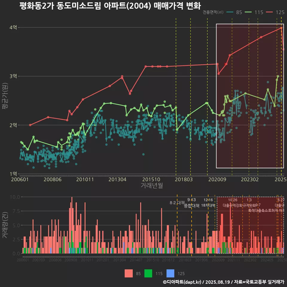 평화동2가 동도미소드림 아파트(2004) 매매가격 변화