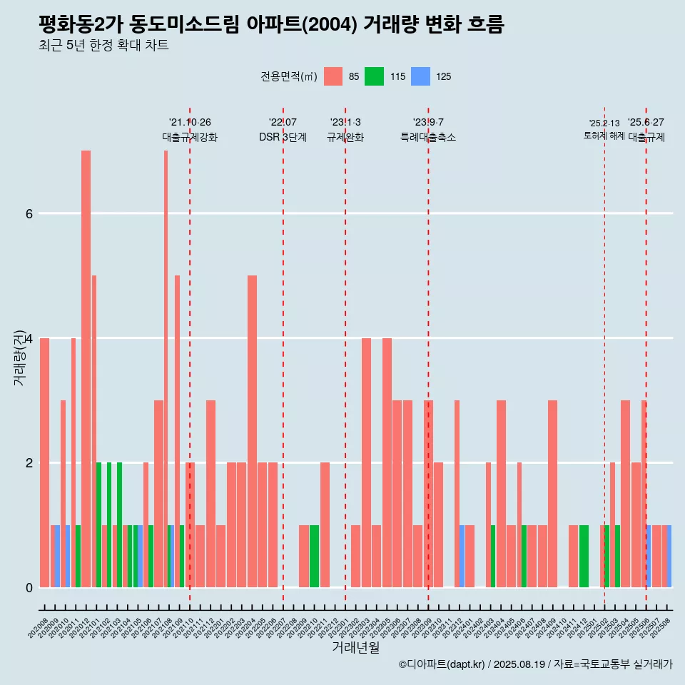 평화동2가 동도미소드림 아파트(2004) 거래량 변화 흐름