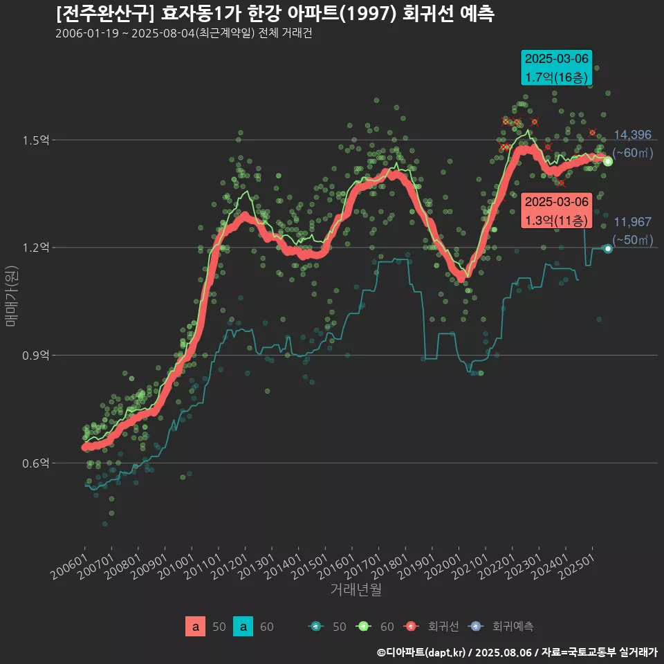 [전주완산구] 효자동1가 한강 아파트(1997) 회귀선 예측