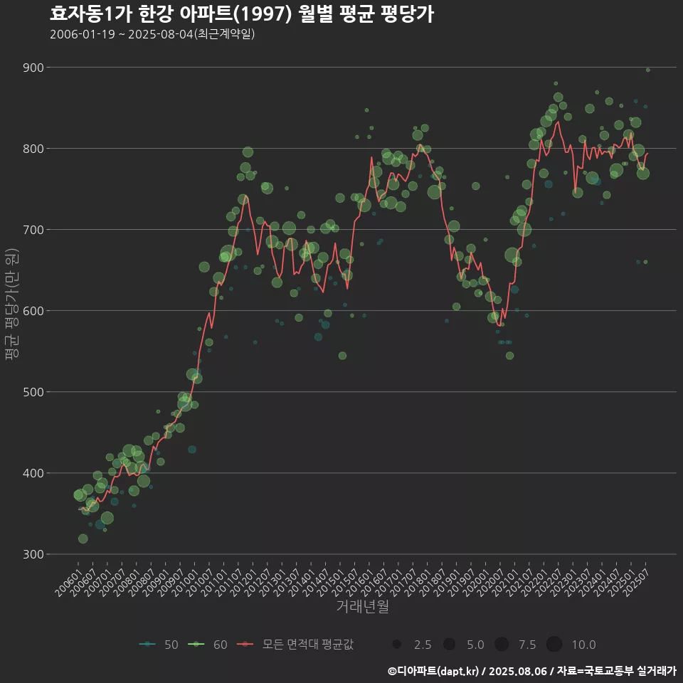 효자동1가 한강 아파트(1997) 월별 평균 평당가
