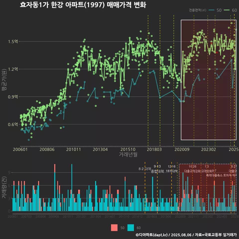 효자동1가 한강 아파트(1997) 매매가격 변화